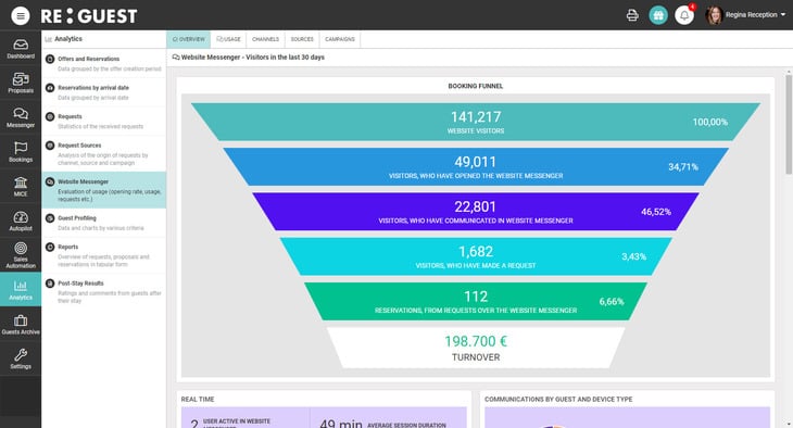 Statistics from the Website Messenger