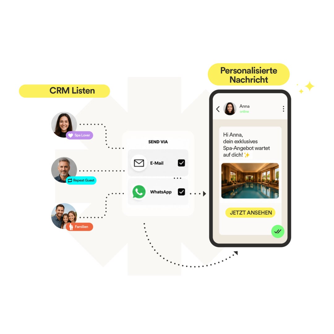 Die Lieblingskanäle deiner Gäste: E-Mail, Messenger & WhatsApp