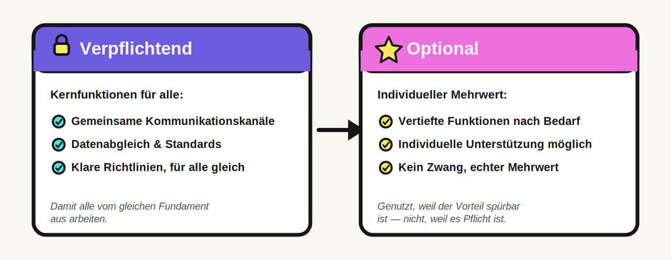 Digitalisierung scheitert nicht an der Software. Sie scheitert am Schweigen davor.