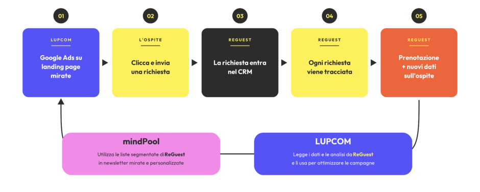 Hotel Marketing in outsourcing: ecco quando capisci che funziona bene