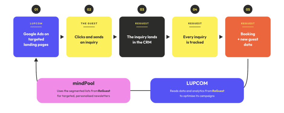 Outsourcing hotel marketing: here's how you know it's working