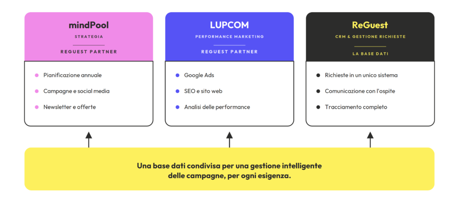Hotel Marketing in outsourcing: ecco quando capisci che funziona bene