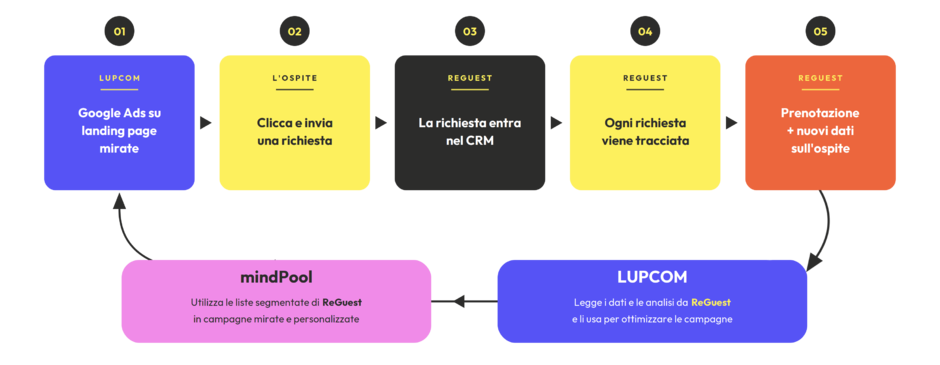 Hotel Marketing in outsourcing: ecco quando capisci che funziona bene