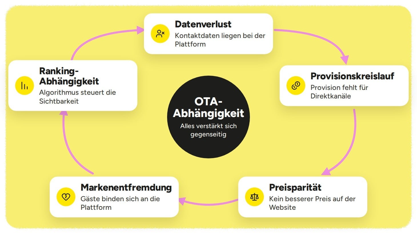 Fünf Mechanismen, die Hotels in die OTA-Abhängigkeit treiben