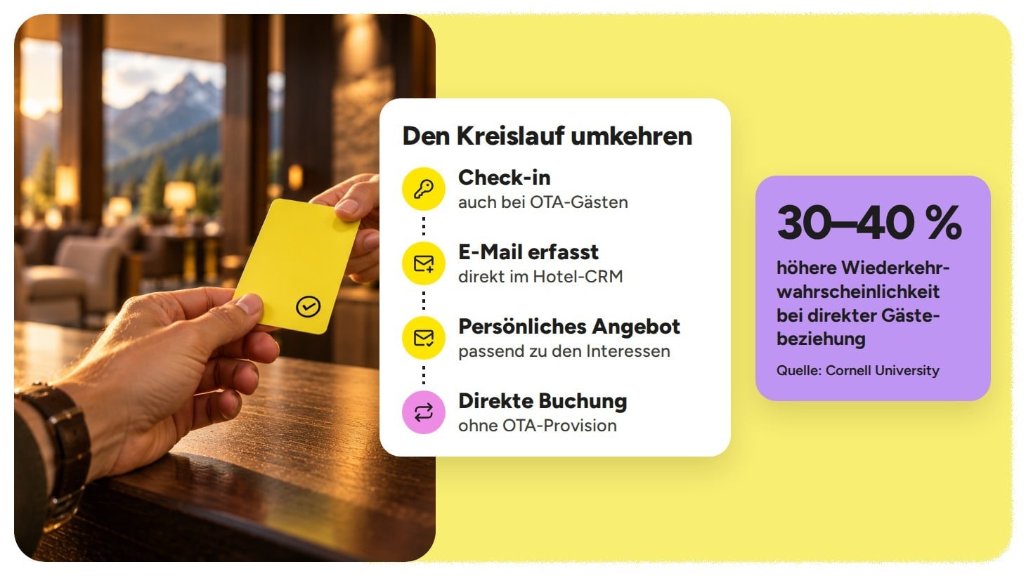 Fünf Mechanismen, die Hotels in die OTA-Abhängigkeit treiben