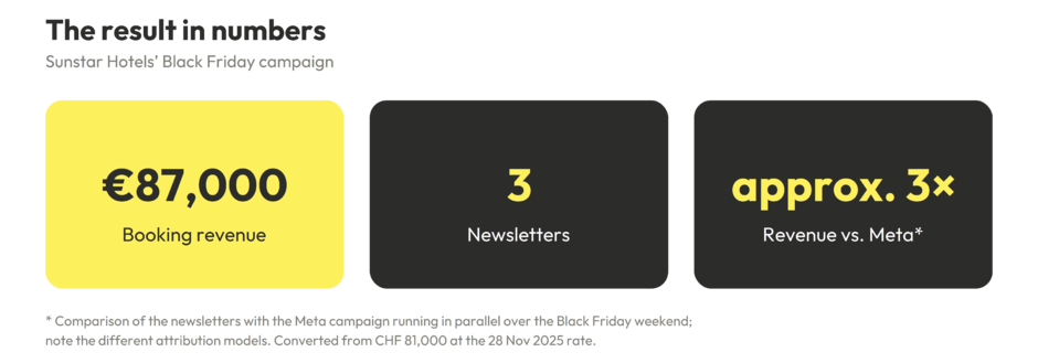 €87,000 in bookings from three newsletters: Sunstar Hotels’ Black Friday strategy