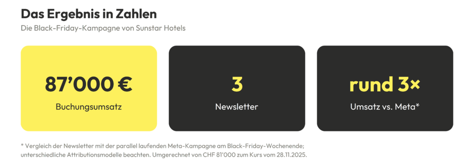 87’000 € Buchungsumsatz mit drei Newslettern – die Black-Friday-Strategie von Sunstar Hotels