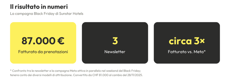 87.000€ di prenotazioni con tre newsletter: la strategia di Sunstar Hotels per il Black Friday