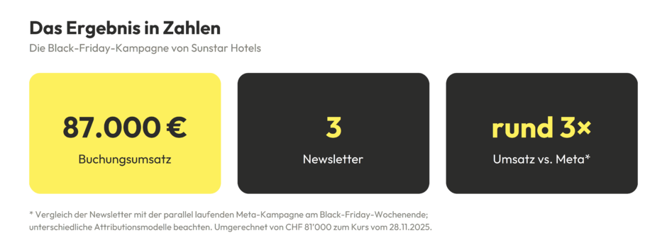 87’000 € Buchungsumsatz mit drei Newslettern – die Black-Friday-Strategie von Sunstar Hotels