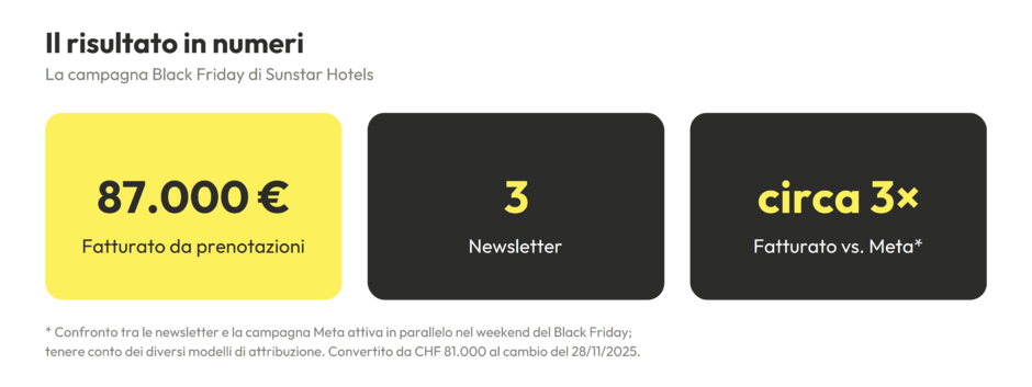 87.000€ di prenotazioni con tre newsletter: la strategia di Sunstar Hotels per il Black Friday