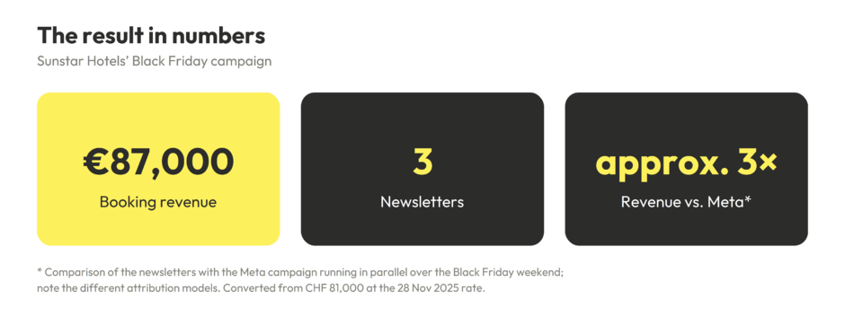 €87,000 in bookings from three newsletters: Sunstar Hotels’ Black Friday strategy