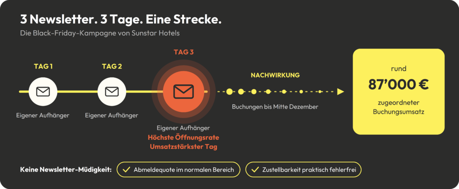87’000 € Buchungsumsatz mit drei Newslettern – die Black-Friday-Strategie von Sunstar Hotels