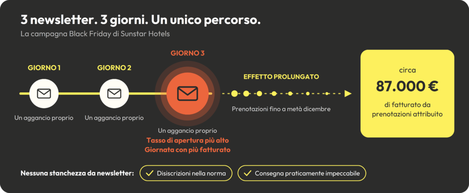 87.000€ di prenotazioni con tre newsletter: la strategia di Sunstar Hotels per il Black Friday