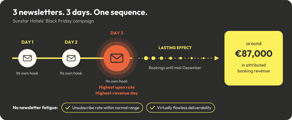 €87,000 in bookings from three newsletters: Sunstar Hotels’ Black Friday strategy