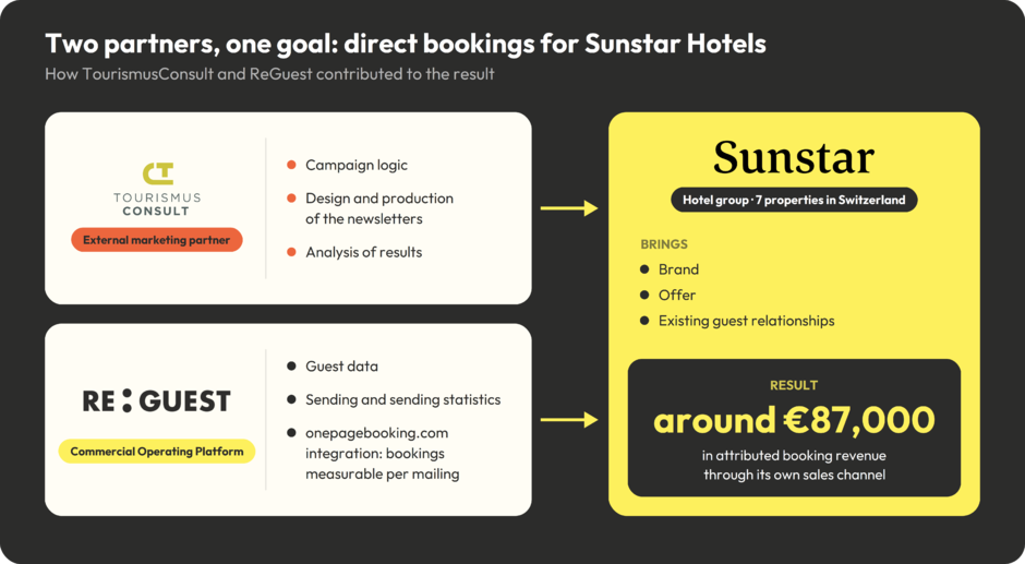€87,000 in bookings from three newsletters: Sunstar Hotels’ Black Friday strategy