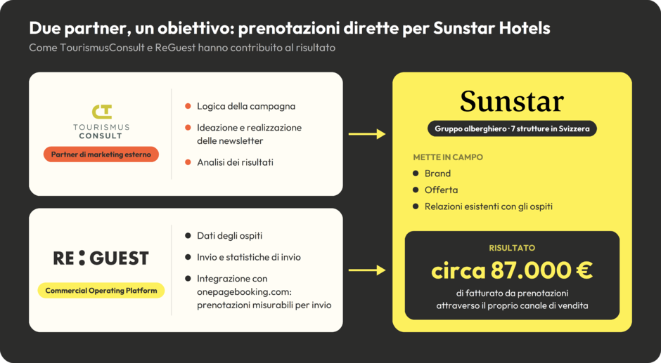 87.000€ di prenotazioni con tre newsletter: la strategia di Sunstar Hotels per il Black Friday