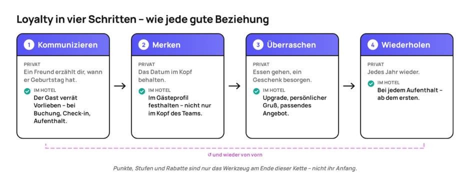Loyalty ist kein Punkteprogramm. Loyalty ist Erinnerung.