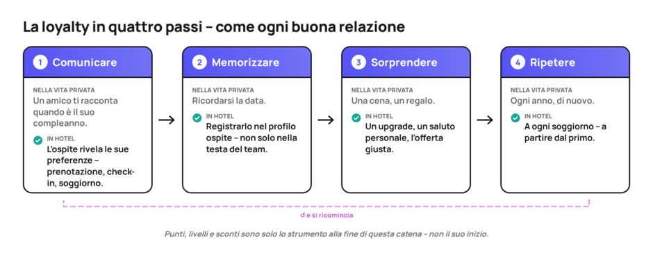La loyalty non è un programma a punti. La loyalty è memoria.