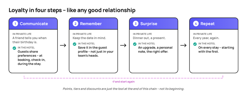 Loyalty isn’t a points program. Loyalty is memory.