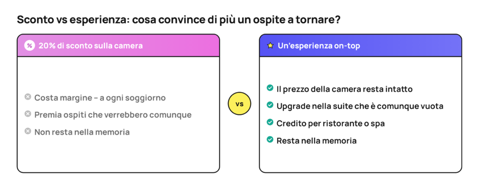 La loyalty non è un programma a punti. La loyalty è memoria.