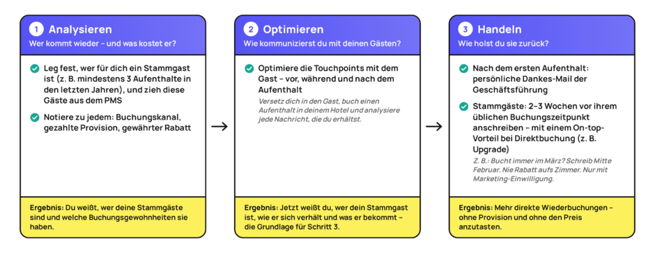 Loyalty ist kein Punkteprogramm. Loyalty ist Erinnerung.