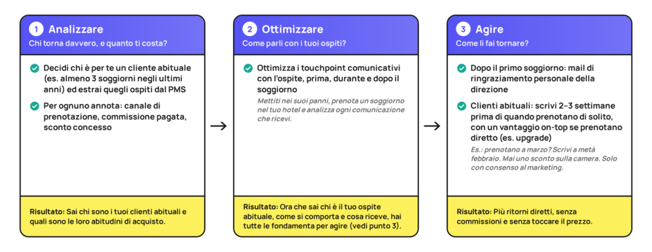 La loyalty non è un programma a punti. La loyalty è memoria.