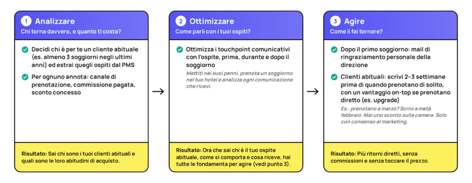 La loyalty non è un programma a punti. La loyalty è memoria.